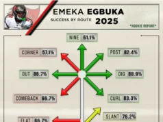Fantasy Football: ¿Cómo se desempeñará Tee Higgins con Ja’Marr Chase suspendido y otras 9 historias que definirán la Semana 12?