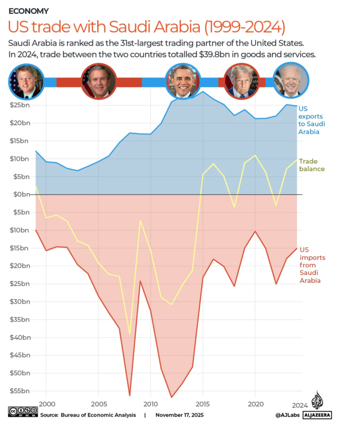 INTERACTIVE-Saudi-Arabia-trade-US-Bilateral-trade-timeline-1763403575.png