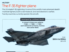¿ Qué es el avión de combate F- 35 y por qué lo quiere Arabia Saudita?