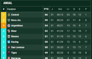 El triunfo de Argentinos complica a River en la lucha por la Copa Libertadores