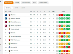 Clasificación de la Superliga después de los partidos aplazados Persib vs Borneo FC y PSM vs Persebaya