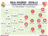 Equipos previstos Real Madrid-Sevilla: Xabi Alonso se lo pondrá a las estrellas