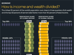¿ En qué parte del mundo la riqueza y los ingresos kid más desiguales?