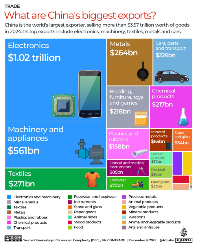 INTERACTIVE-What-are-China-biggest-exports-trade-2024-world-1765285569.png