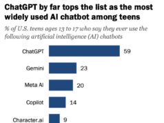 Tres de cada diez adolescentes estadounidenses utilizan chatbots de IA todos los días, pero las preocupaciones por la seguridad van en aumento