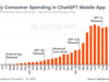 La aplicación móvil de ChatGPT alcanza un nuevo hito de 3 000 millones de dólares en gasto de los consumidores