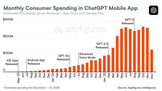 chatgpt-consumer-spending-by-month-worldwide-annotated.png