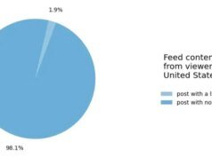 Facebook está probando un límite de publicación de enlaces para cuentas y páginas profesionales