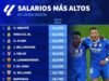 Los millonarios salarios de LaLiga: el Real Madrid lidera el Top 15