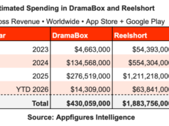 Los microdramas similares a TikTok ganarán miles de millones este año, aunque apestan