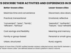 El estudio de Klook de 374 000 reseñas encuentra que las ciudades menos conocidas crean una conexión emocional más profunda disadvantage los viajeros