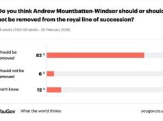 A Andrew Mountbatten-Windsor se le pidió que se retirara de la línea de sucesión de la monarquía, ya que los británicos exigen que nunca podrá convertirse en rey.