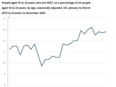 El número de ‘ninis’ llega a 957 000 en medio del aumento del desempleo juvenil y el temor de que el Partido Laborista esté creando una ‘generación desempleada’