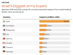 ‘Fuertemente armados’: Grecia e Israel impulsan lazos militares en medio del genocidio de Gaza