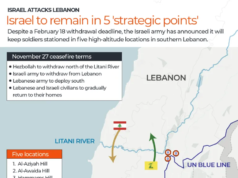 Un año después del alto el fuego entre Hezbolá e Israel, más de 64 000 libaneses desplazados