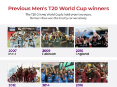 India vs Estados Unidos: Copa del Mundo T20: equipos, hora de inicio, alineaciones