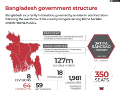 El BNP de Bangladesh se adjudica una victoria aplastante en las primeras elecciones desde el levantamiento de 2024
